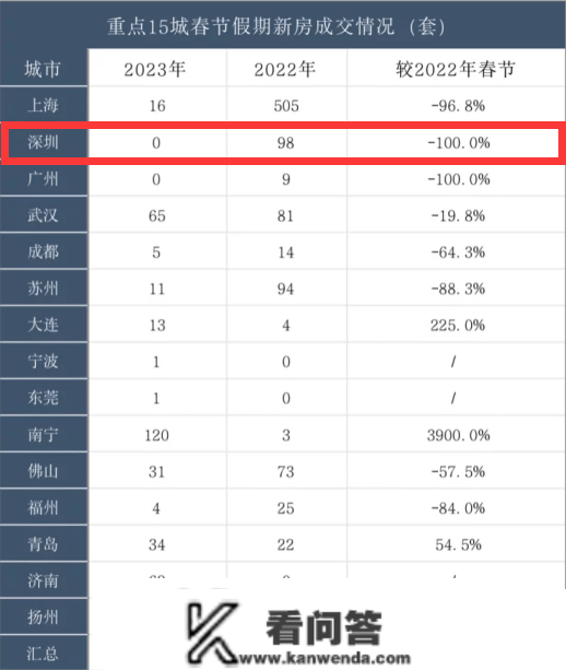 深圳新房成交何以挂0？