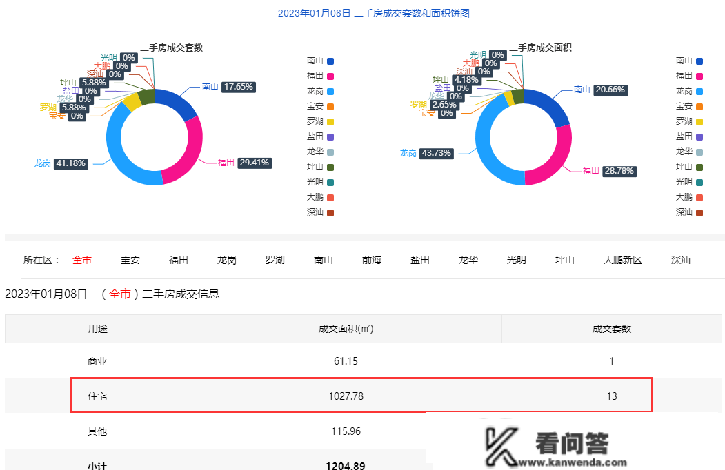 1月8日深圳新房室第网签107套 二手房室第网签13套