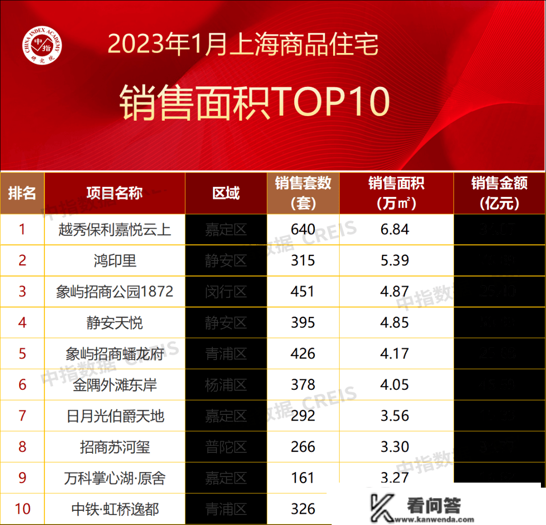 2023年1月上海房地产企业销售业绩TOP20