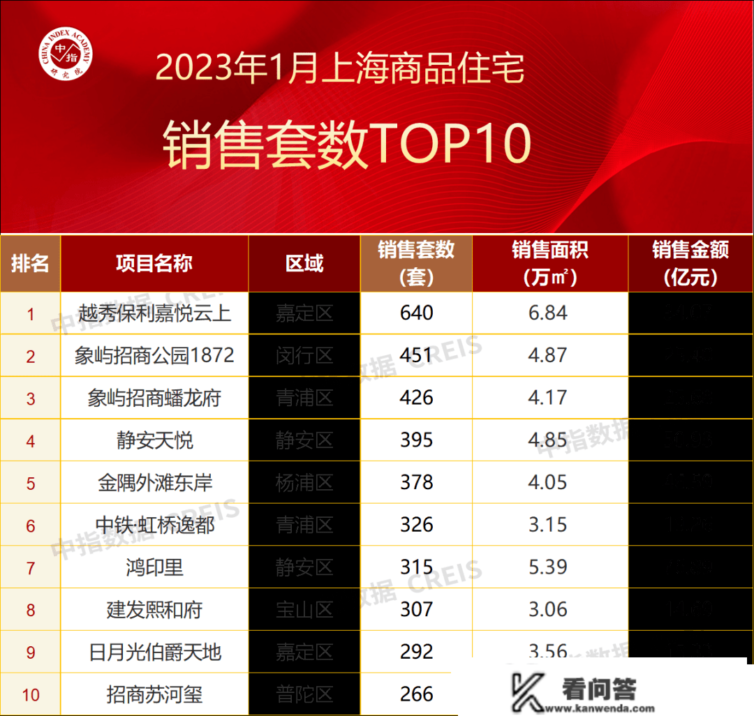 2023年1月上海房地产企业销售业绩TOP20