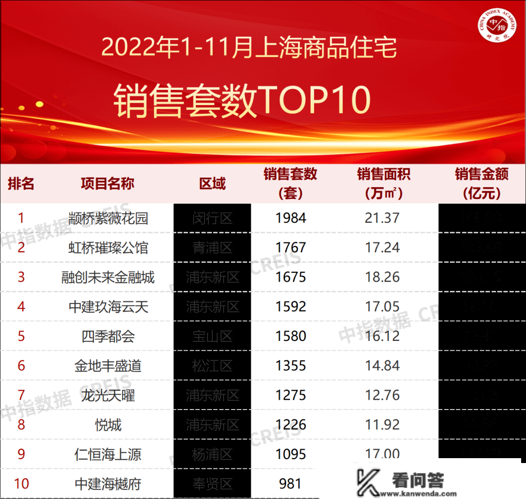 2022年1-11月上海房地产企业销售业绩TOP20