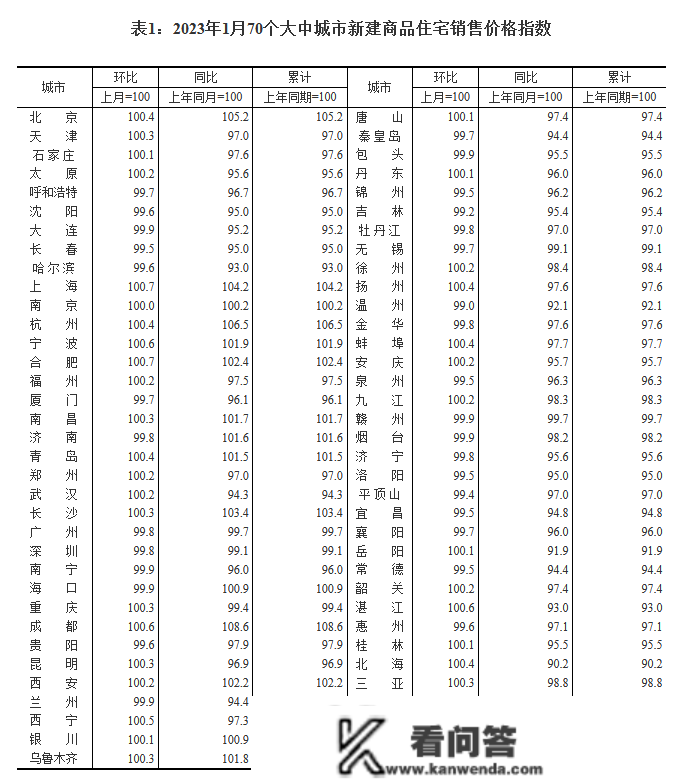 1月成都新房价格指数环比涨0.6% 二手房涨0.5%