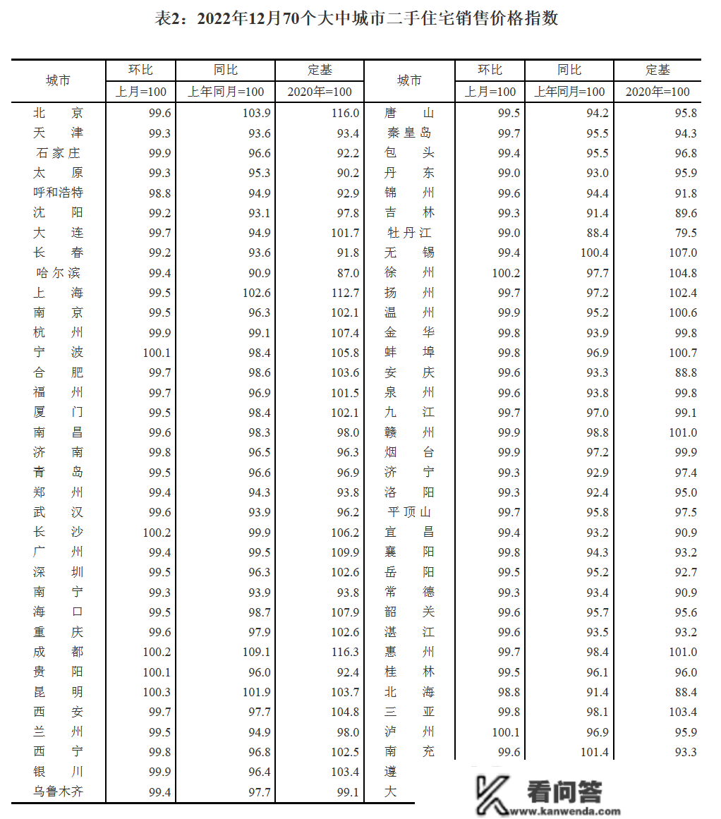 12月成都新房价格指数环比涨0.5% 二手房涨0.2%