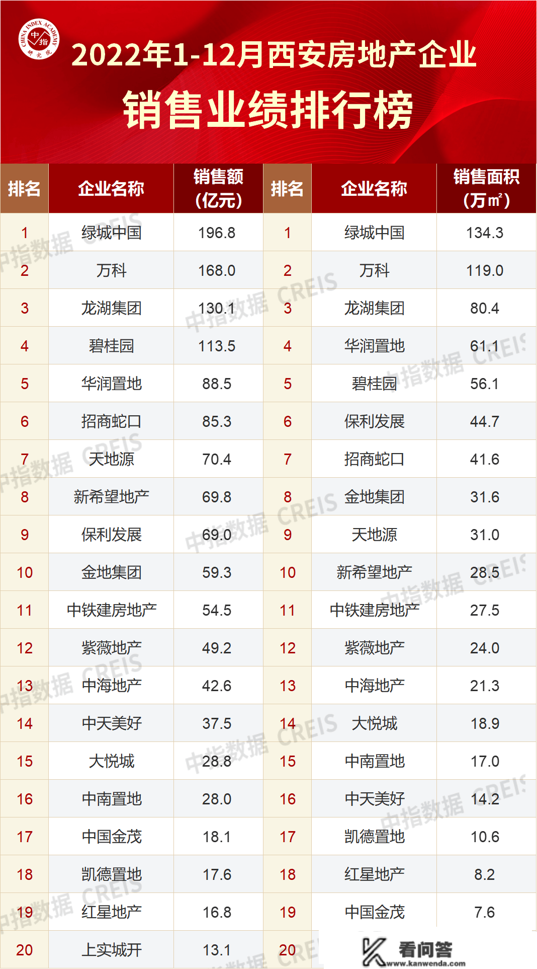 “2万+”占比已经近半...2022西安楼盘销售榜出炉！