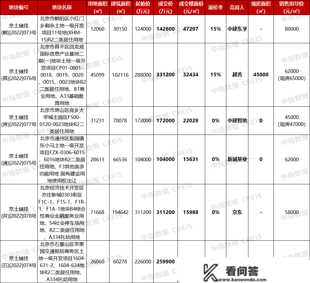 2023年1-2月北京房地产企业销售业绩TOP20