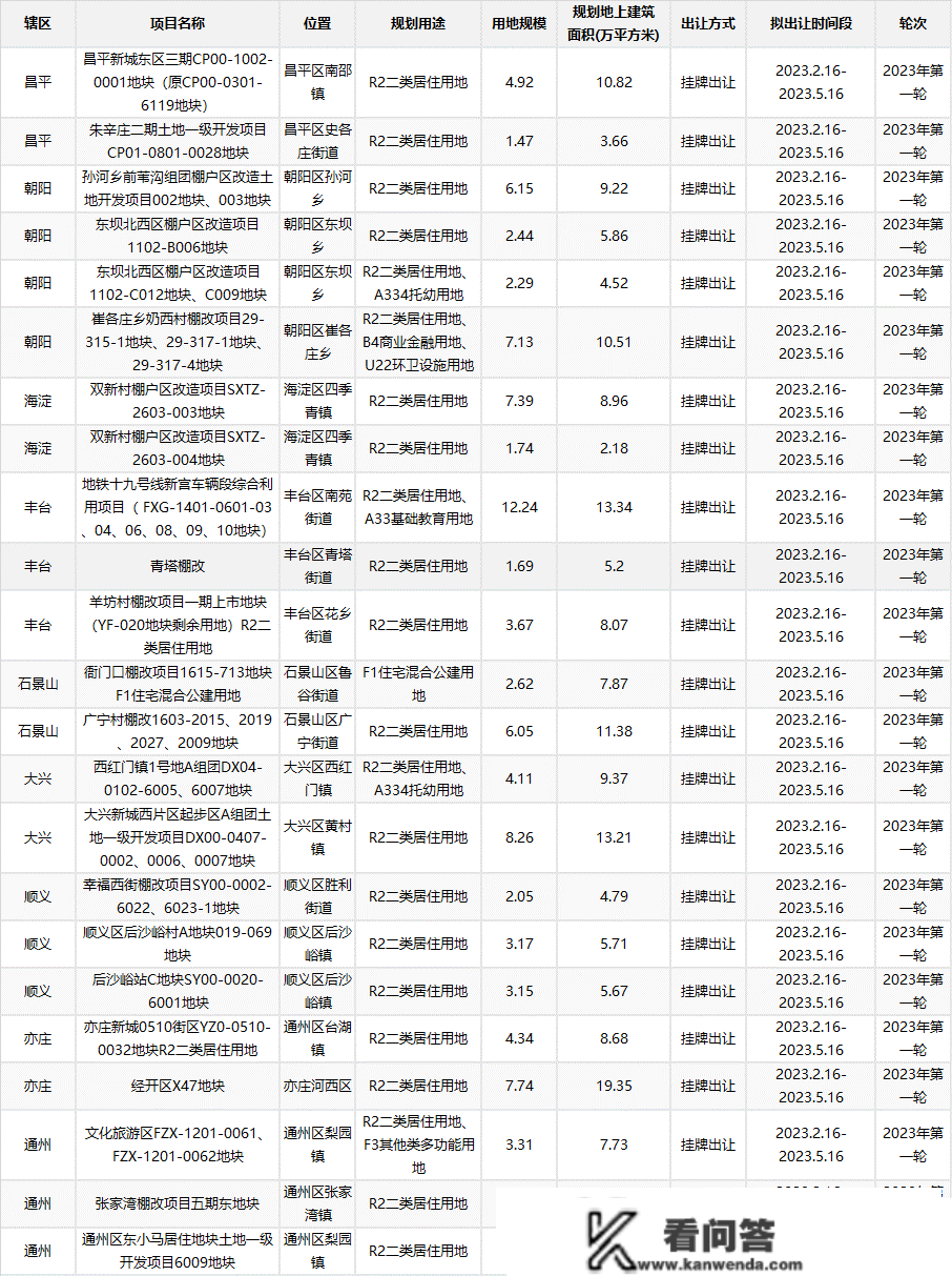 2023年1-2月北京房地产企业销售业绩TOP20