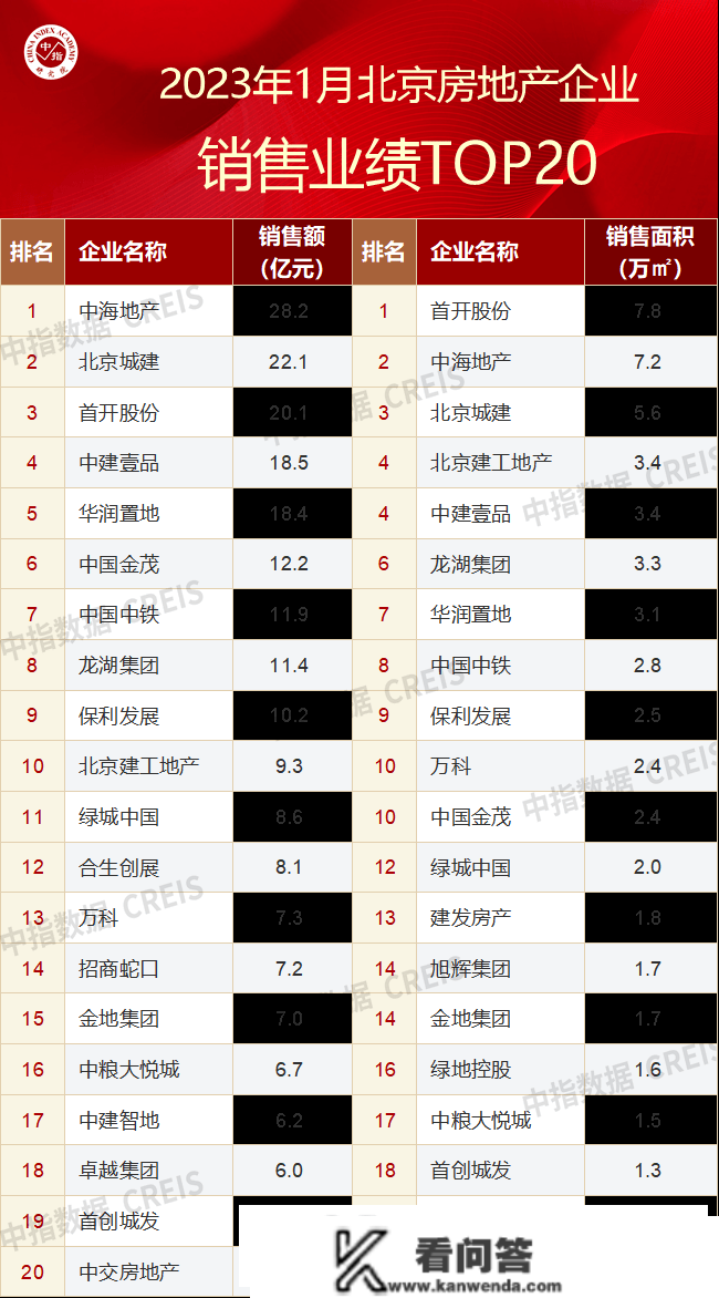 2023年1月北京房地产企业销售业绩TOP20