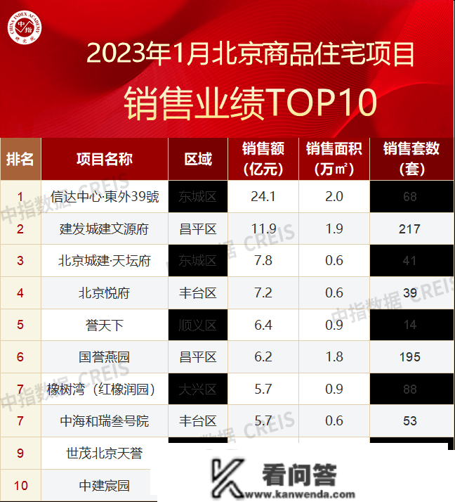 2023年1月北京房地产企业销售业绩TOP20