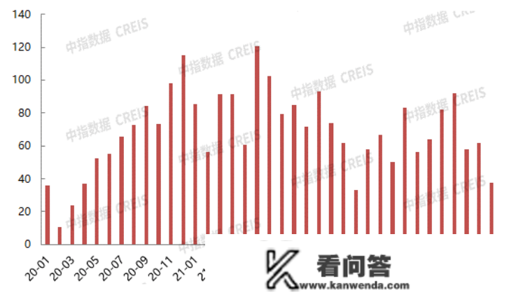 2023年1月北京房地产企业销售业绩TOP20