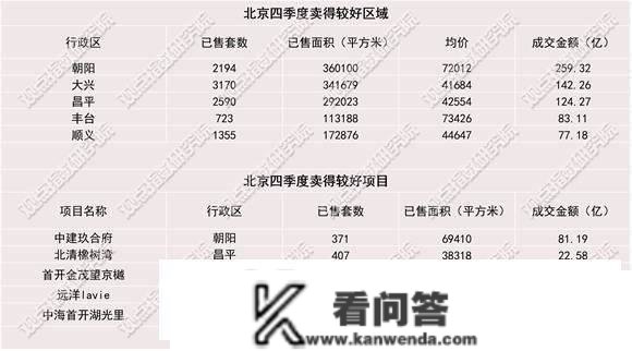 期待春暖 | 2022四时度北京房地产市场陈述