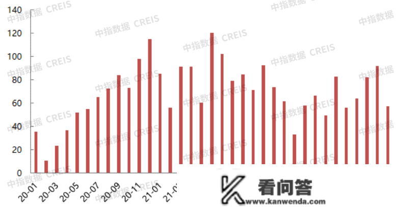 2022年1-11月北京房地产企业销售业绩TOP20