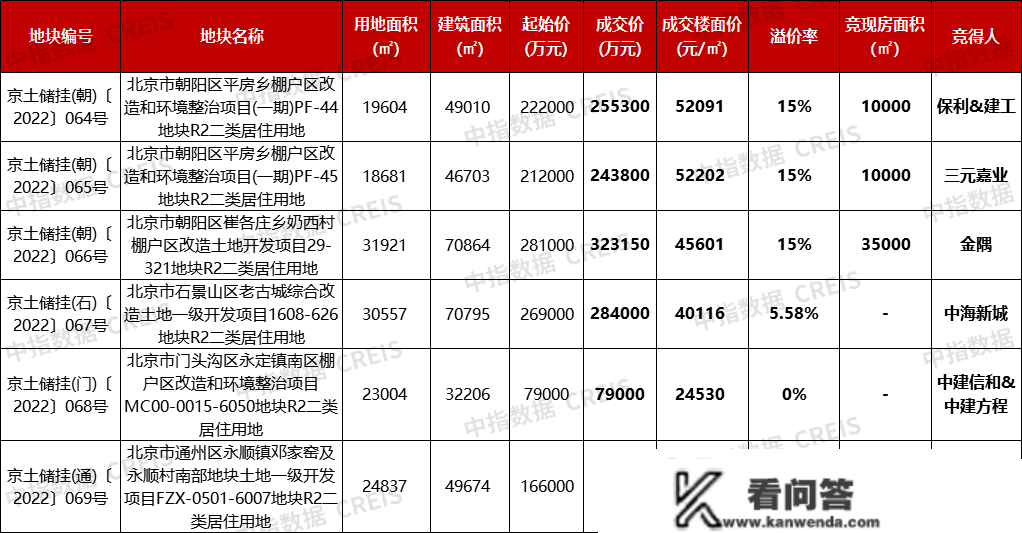 2022年1-11月北京房地产企业销售业绩TOP20