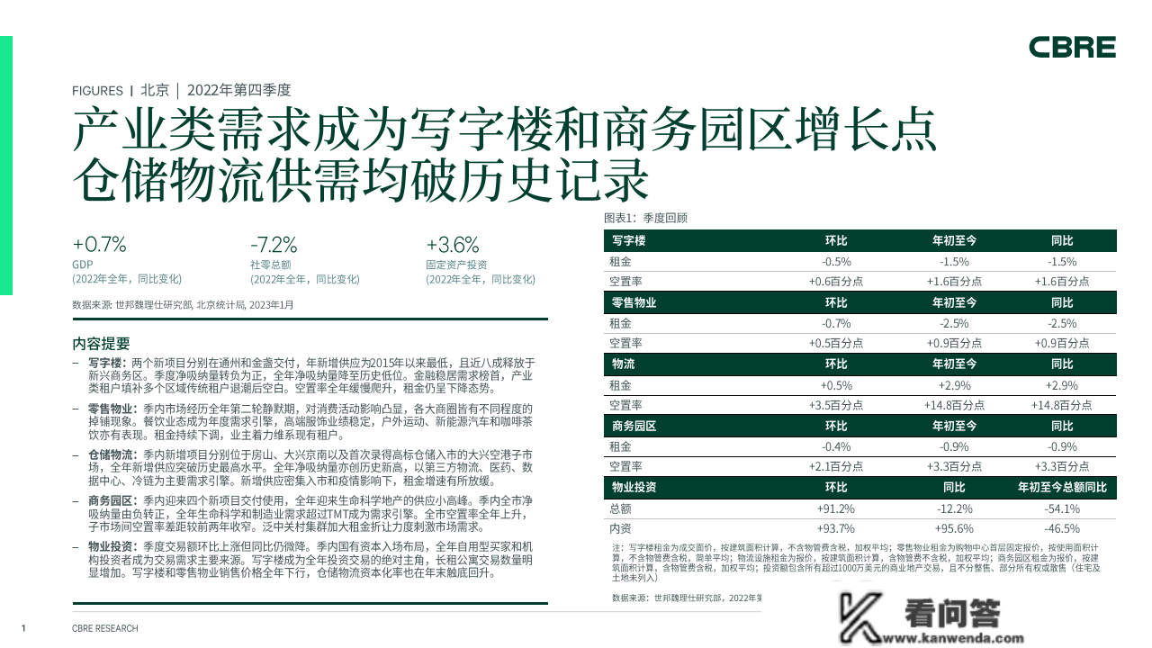 北京房地产市场陈述2022年第四时度（附下载）