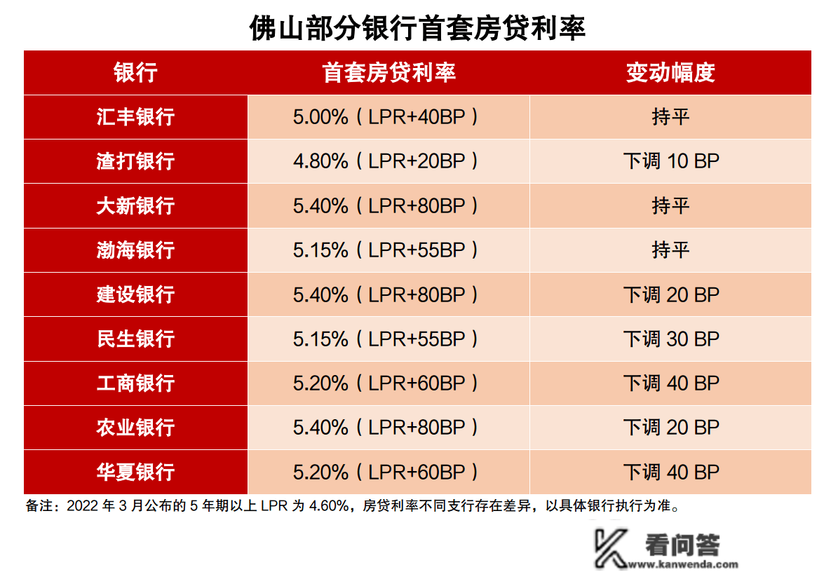 房贷利率降到4.8%，喊您来佛山买房啦