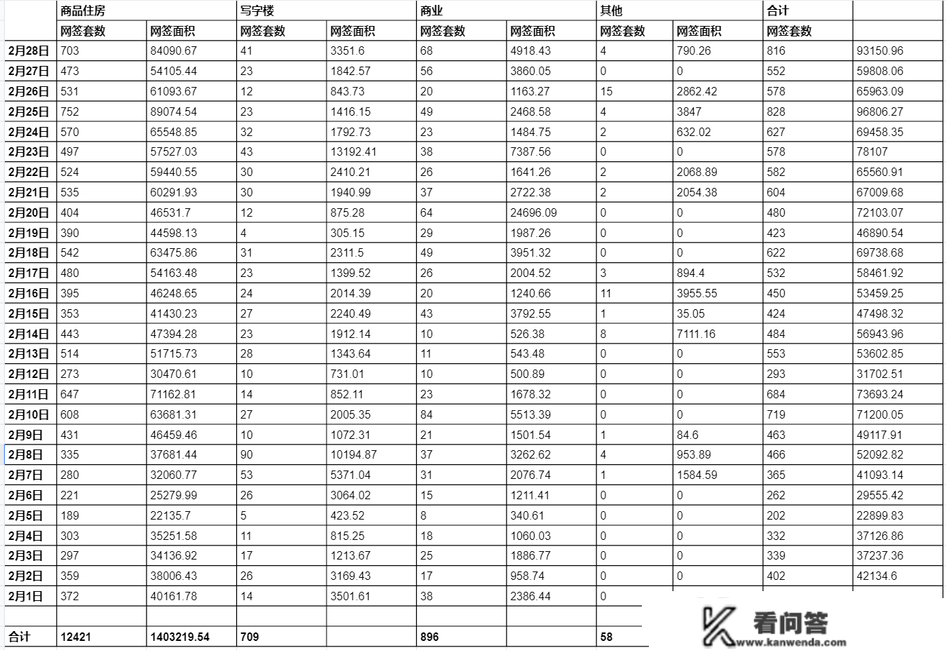 2月武汉新房卖了1.24万套