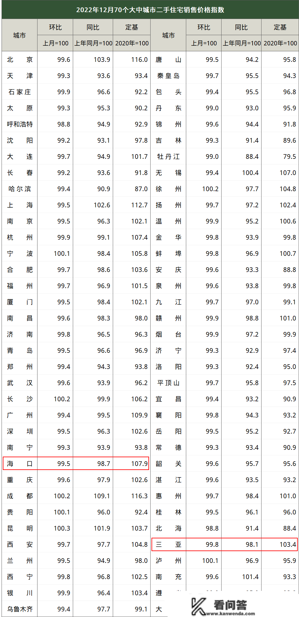 去年12月份70城房价数据出炉：海口、三亚新房和二手房价格指数环比均下降！