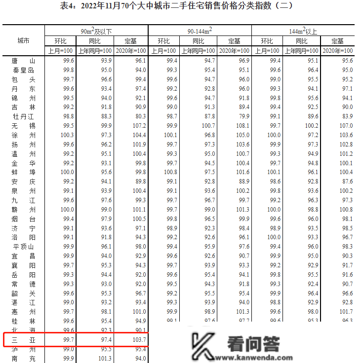 11月70城房价出炉 三亚新房价格指数环涨0.2% 二手房环降0.3%