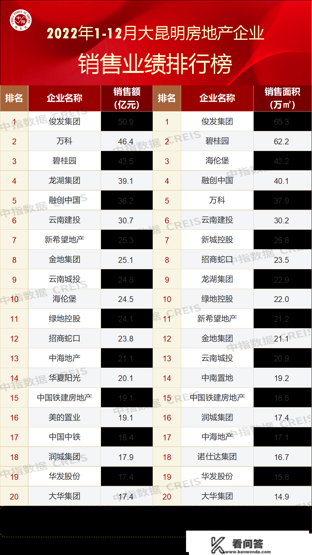 2022年昆明房地产企业销售业绩TOP20