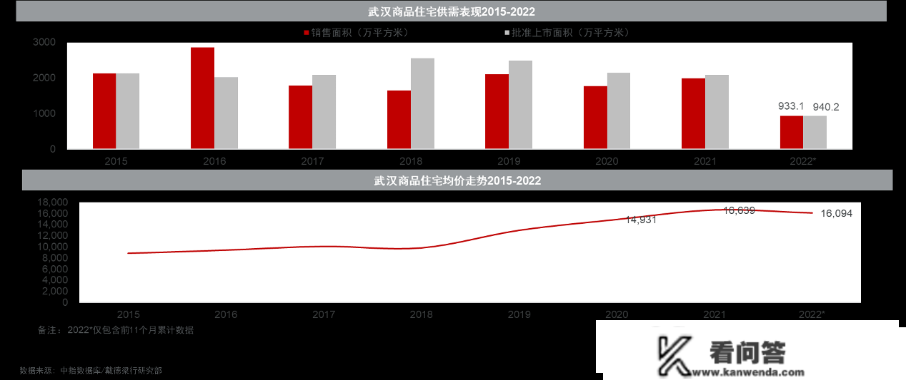 感德梁行2022武汉房地产市场回忆与瞻望