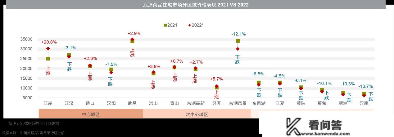 感德梁行2022武汉房地产市场回忆与瞻望