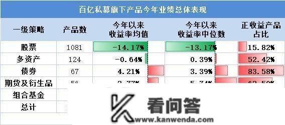 百亿私募产物大清点！东方港湾本年夺冠，正圆壹号近三年遥遥领先