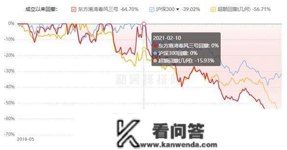 东方港湾2022年193只产物190只下跌,6成净值低于1元