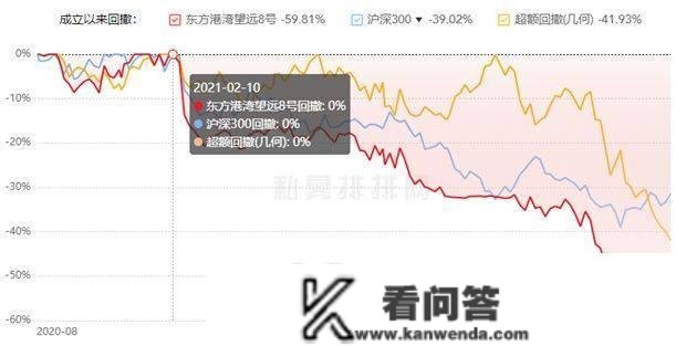 东方港湾2022年193只产物190只下跌,6成净值低于1元