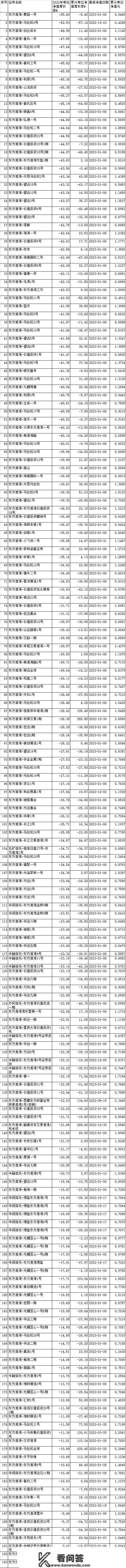 东方港湾2022年193只产物190只下跌,6成净值低于1元