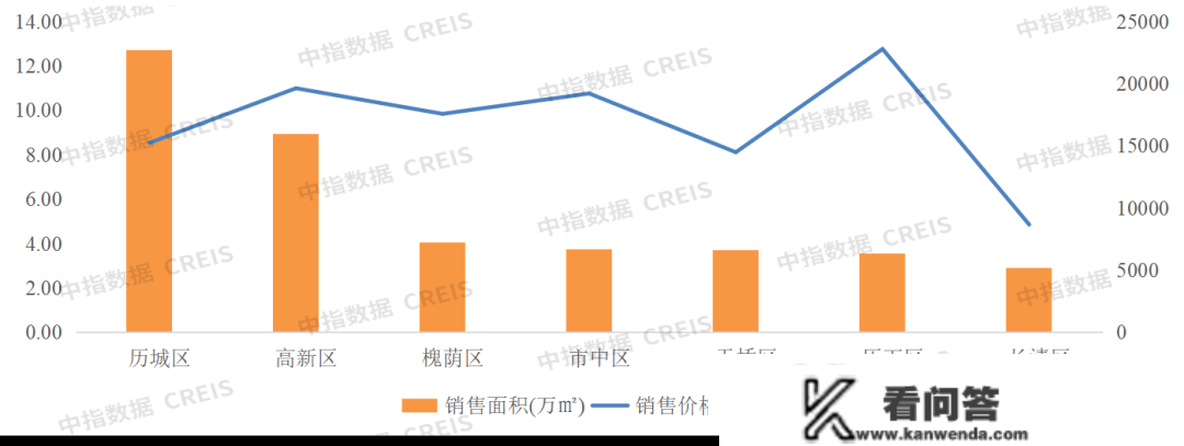 2023年1月济南房地产企业销售业绩TOP10