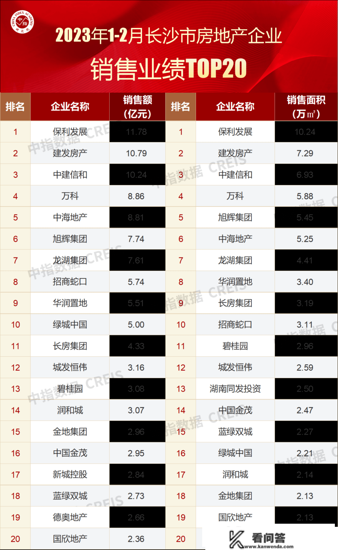 2023年1-2月长沙房地产企业销售业绩TOP20