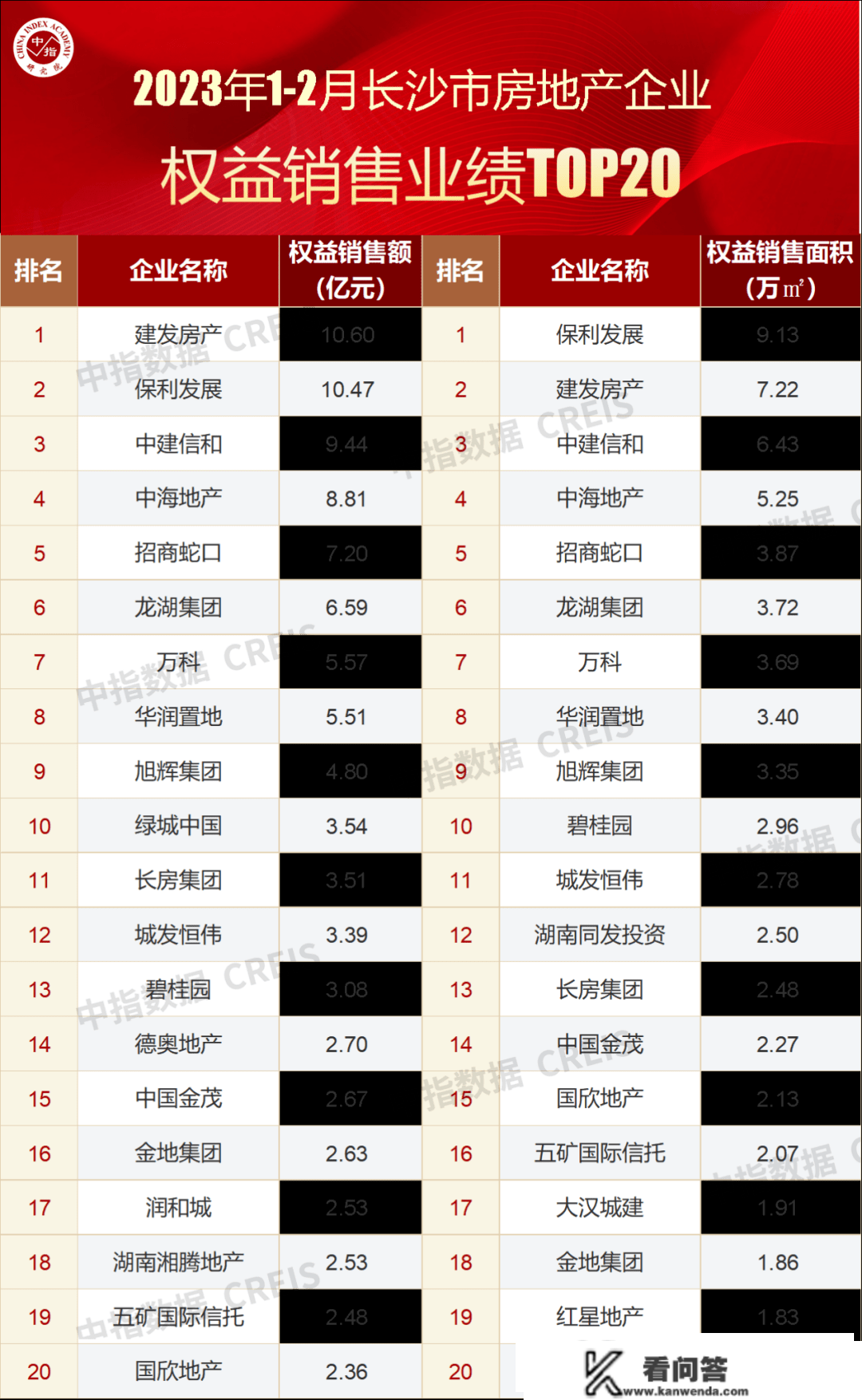 2023年1-2月长沙房地产企业销售业绩TOP20