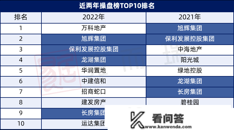 破百亿！万科成2022年长沙楼市销冠！2022年年度长沙房地产销售排行榜发布