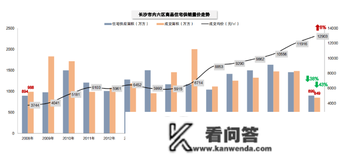 2023年长沙估计将新增13万张房票！稳与量——2022年长沙房地产市场年末研判会圆满落幕