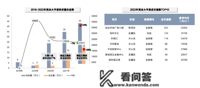 2023年长沙估计将新增13万张房票！稳与量——2022年长沙房地产市场年末研判会圆满落幕