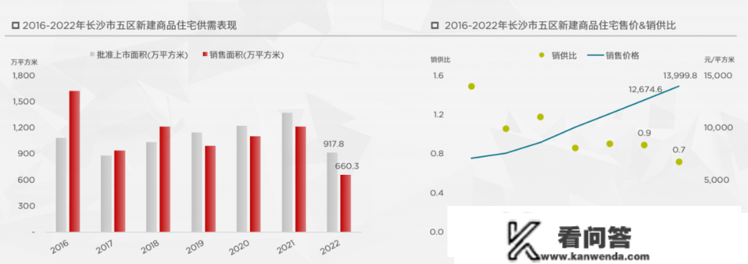 东南西北夏良舟：韧性生长 2022年长沙房地产市场回忆与瞻望