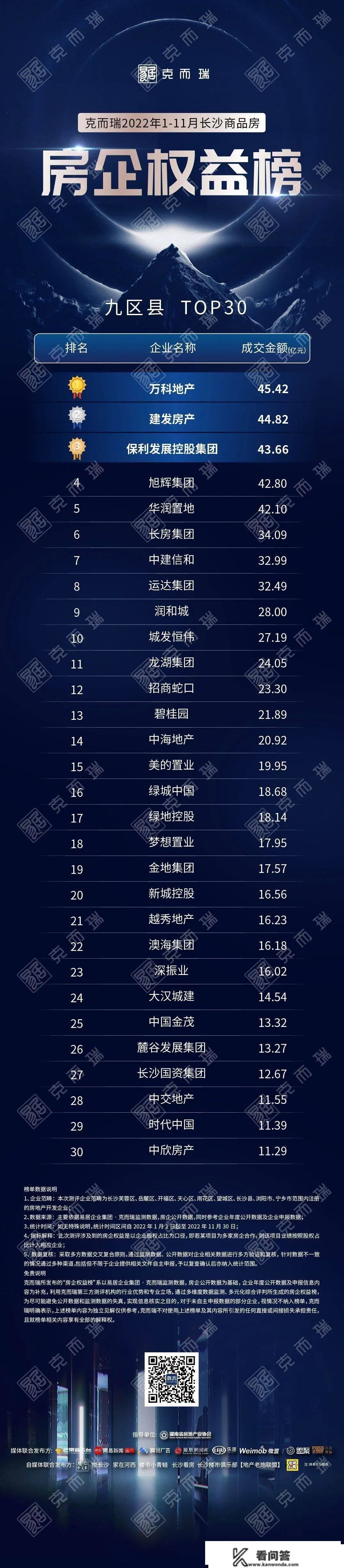 重磅 | 克而瑞2022年11月长沙房地产销售排行榜