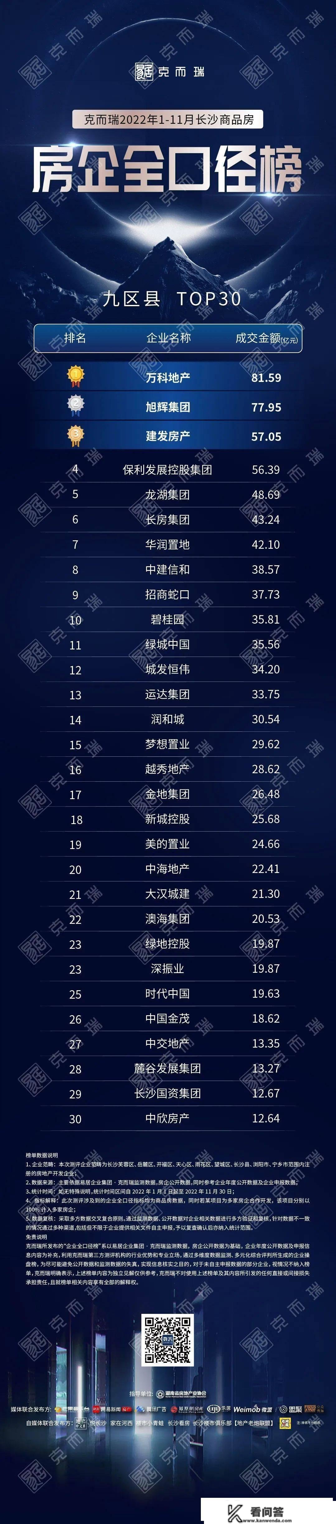 重磅 | 克而瑞2022年11月长沙房地产销售排行榜