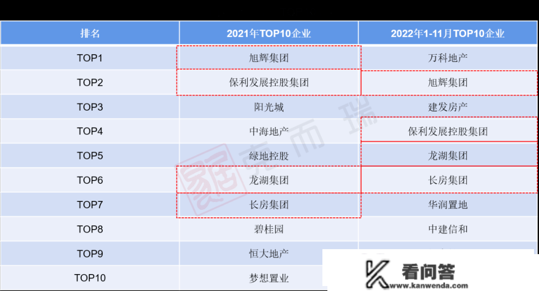 重磅 | 克而瑞2022年11月长沙房地产销售排行榜