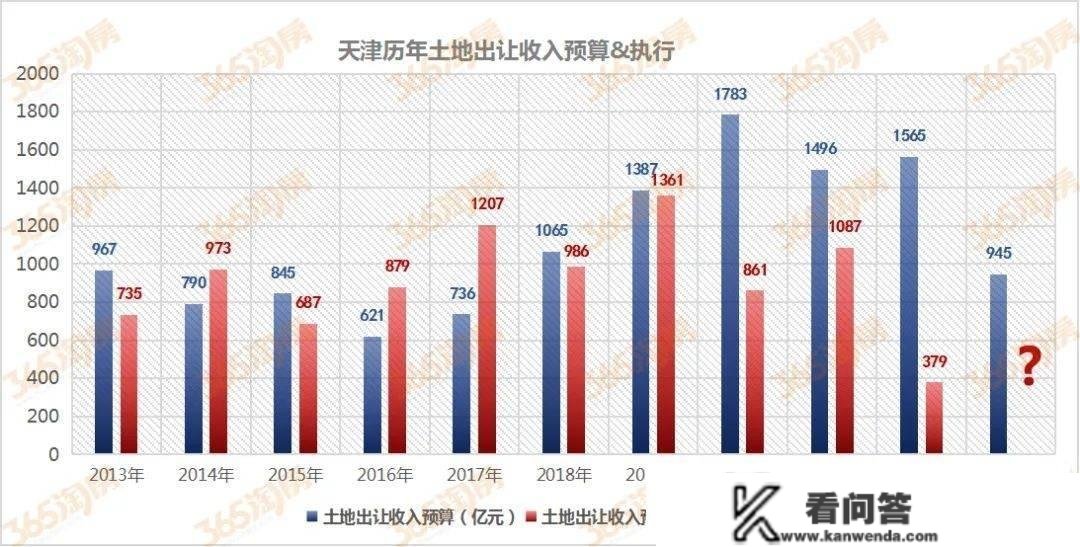 定了！翻三倍！本年天津新房有大变革！