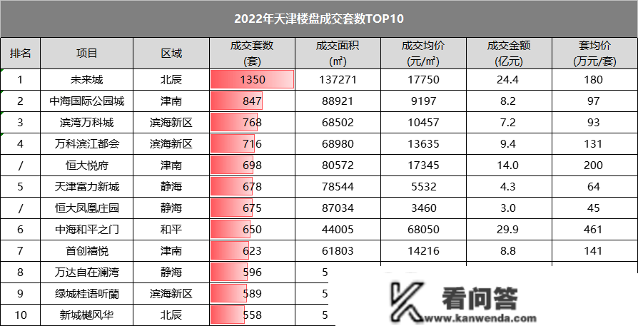 榜单出炉！那一年，天津新房市场，大洗牌！