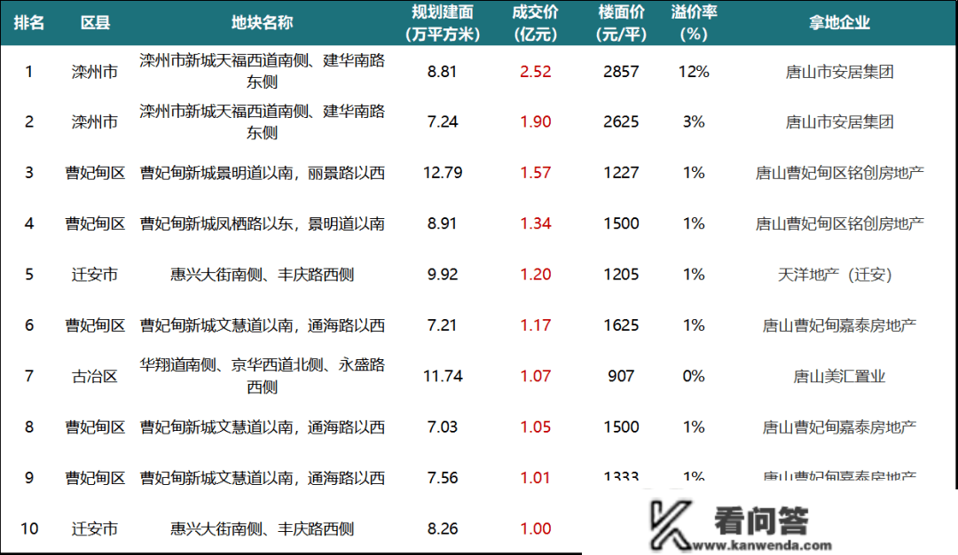 2022年1-11月唐山房地产企业销售业绩TOP10