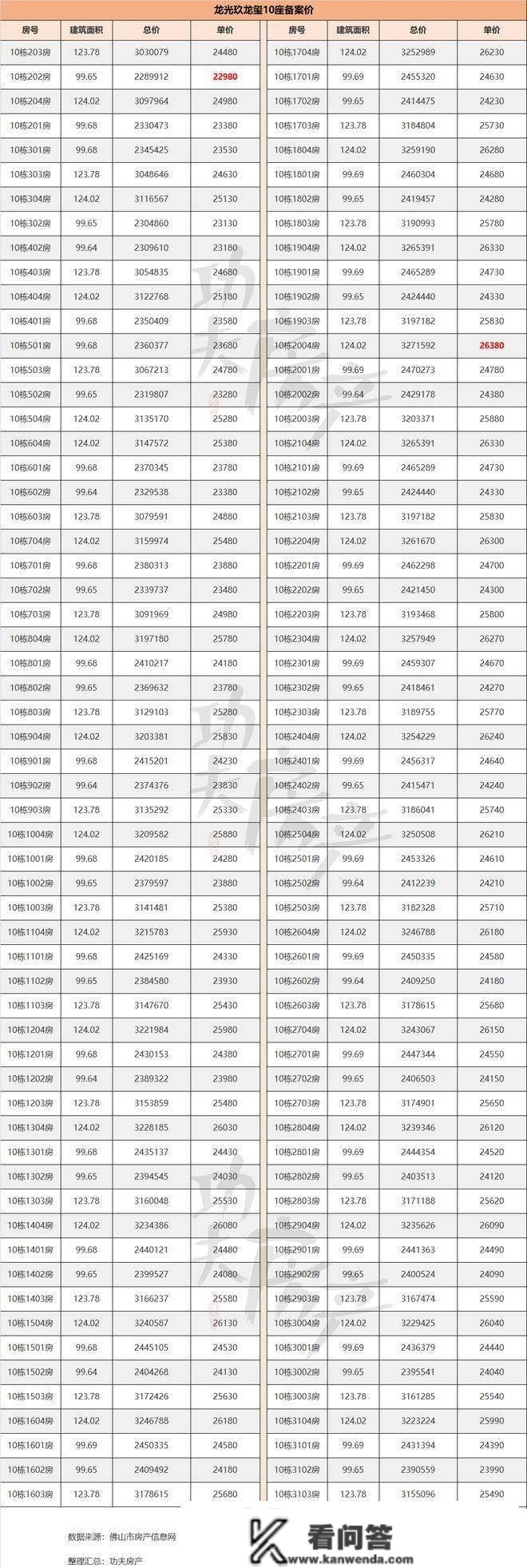 更高28858元平！龙光玖龙玺217套新货存案价公示