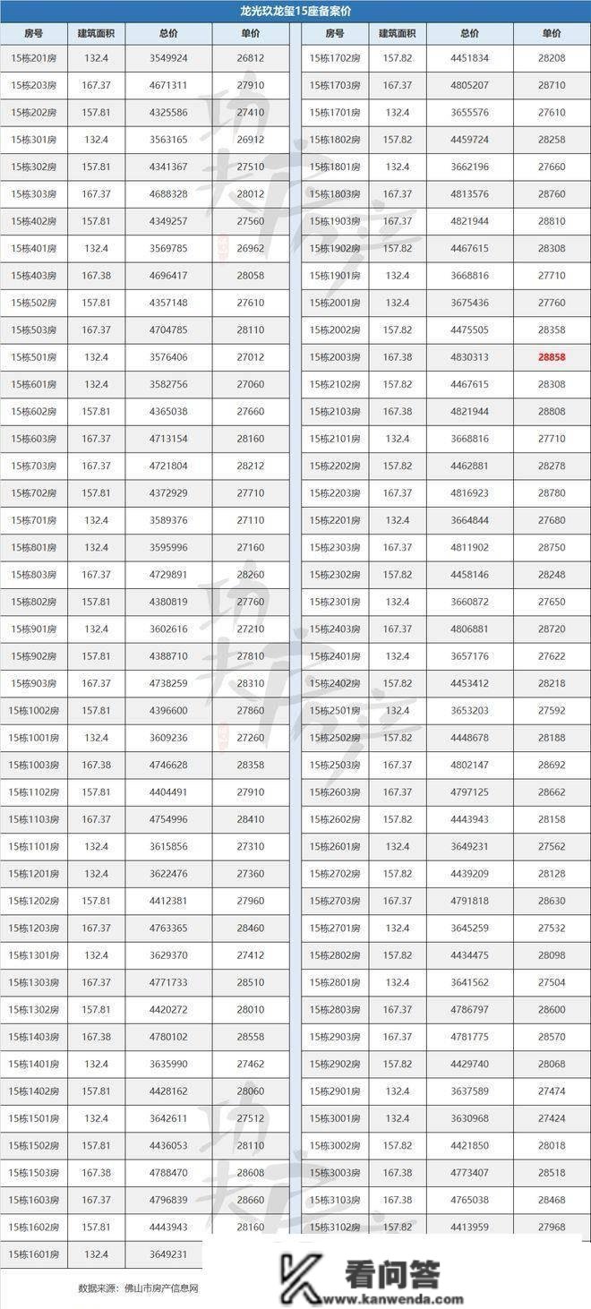 更高28858元平！龙光玖龙玺217套新货存案价公示