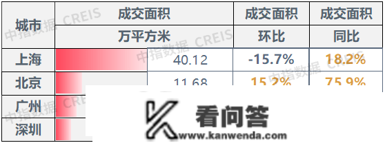 合肥新房市场网签量暴涨117%！深圳张超80%！广州上涨96.8%%！