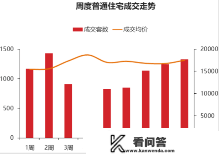 量价均涨！3月首周西安新房成交1325套 环比涨7%