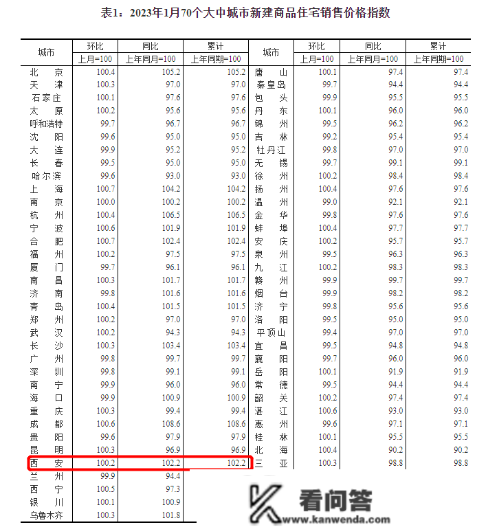 新年房价“变脸”！西安新房二手房迎来“上升”！