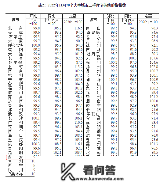 11月西安新房、二手房价格继续双降!