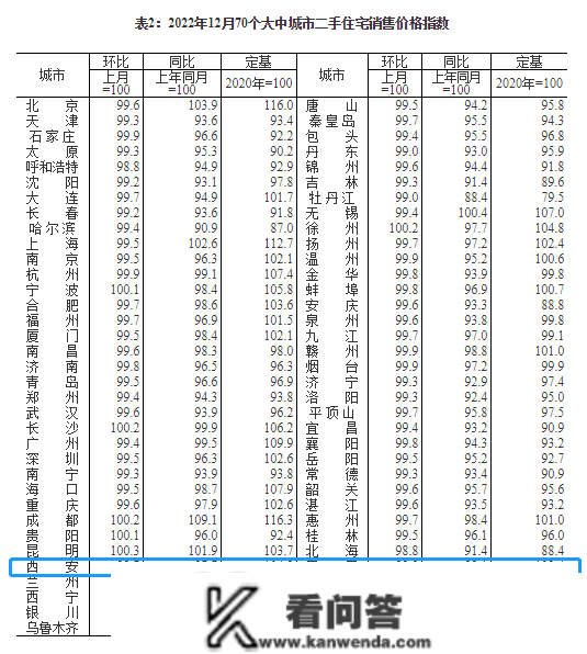 刚刚官方公布，连降3个月后，西安新房房价涨了！