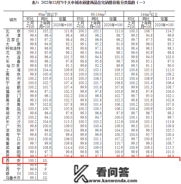 刚刚官方公布，连降3个月后，西安新房房价涨了！