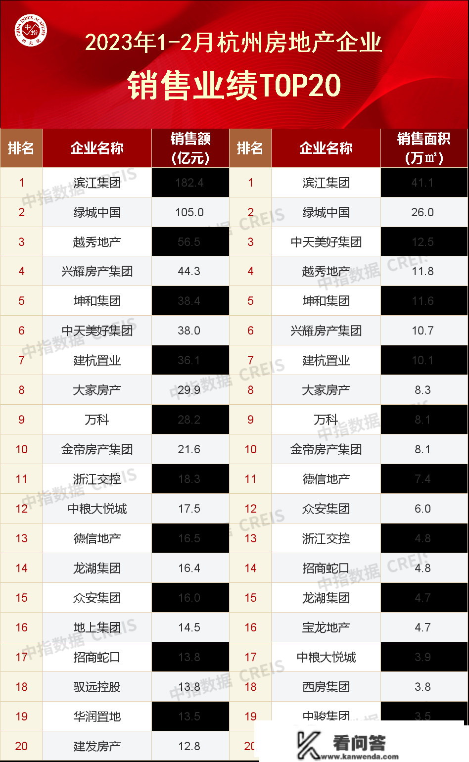 2023年1-2月杭州房地产企业销售业绩TOP20